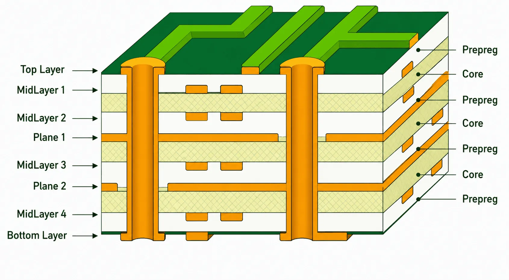Impedance control stackup routing profile